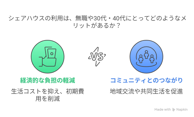 無職や30代・40代がシェアハウスを利用する理由